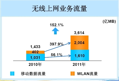 2011Ї(gu)Ƅ(dng)oϾW(wng)I(y)(w)WLAN~^